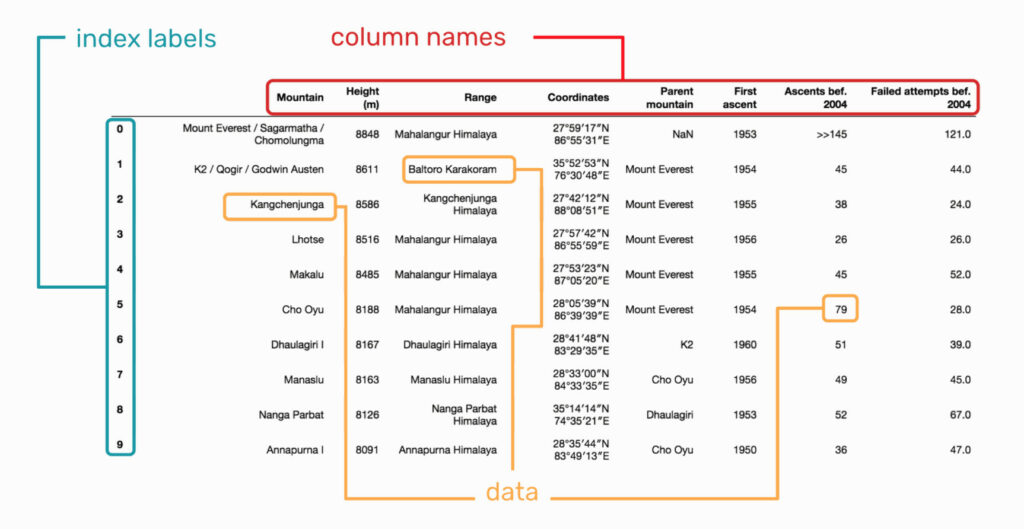 pandas dataframe